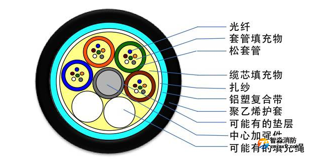 弱電工程中常見光纜型號彩圖介紹及應用場景介紹
