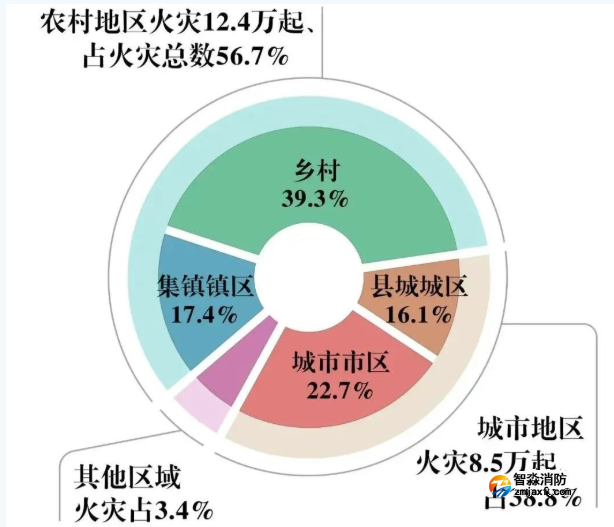 住宅火災(zāi)致503人死亡！全國一季度火災(zāi)數(shù)據(jù)公布！