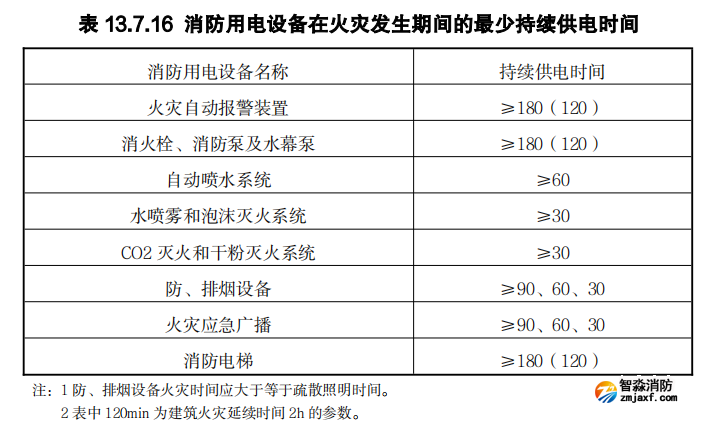 消防用電設備在火災發(fā)生期間的最少持續(xù)供電時間