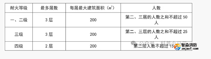 消防安全出口設幾個？怎么設置？
