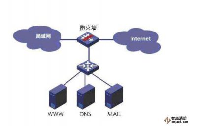 什么是防火墻？防火墻的作用？