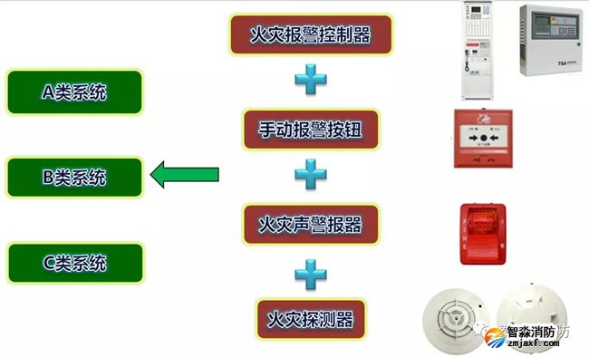 A類、B類、C類系統(tǒng)現(xiàn)狀 