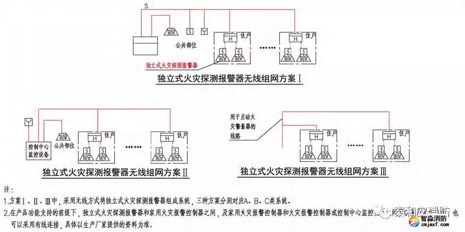 家用火災(zāi)安全系統(tǒng)
